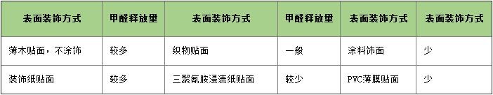 人造板表面不同處理方式對(duì)游離甲醛釋放量的影響